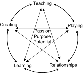 Theory of Practice Theory of Practice