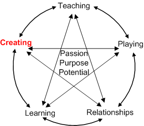 Creating Theory of Practice, Creating Value