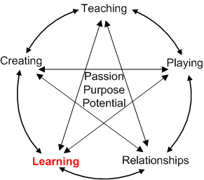 Passion for Learning Theory of Practice: Learning