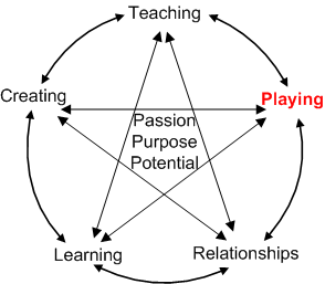 A Passion for Play Theory of Practice: Play